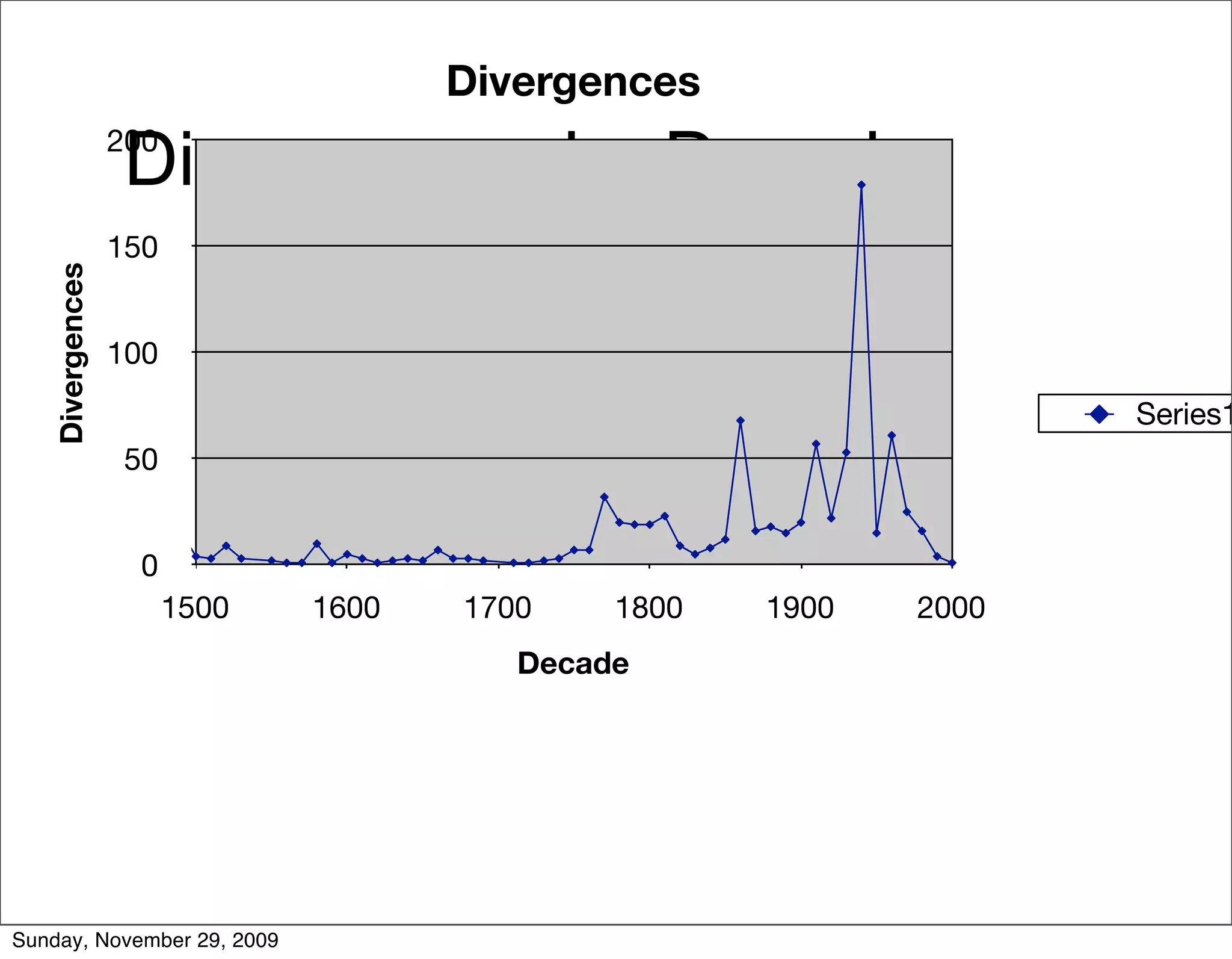 Divergences

                 Divergences by Decade
                 200


                 150
   Divergences




                 100
                                                                  Series1
                 50


                  0
                       1500   1600   1700    1800   1900   2000
                                        Decade




Sunday, November 29, 2009
 
