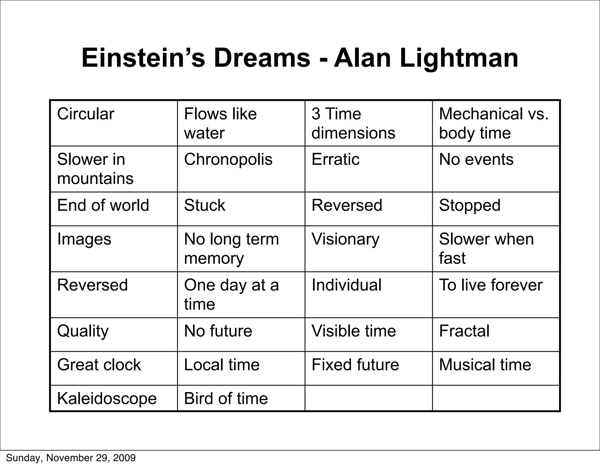Einstein’s Dreams - Alan Lightman
         Circular           Flows like     3 Time         Mechanical vs.
                            water          dimensions     body time
         Slower in          Chronopolis    Erratic        No events
         mountains
         End of world       Stuck          Reversed       Stopped

         Images             No long term   Visionary      Slower when
                            memory                        fast
         Reversed           One day at a   Individual     To live forever
                            time
         Quality            No future      Visible time   Fractal

         Great clock        Local time     Fixed future   Musical time

         Kaleidoscope       Bird of time


Sunday, November 29, 2009
 