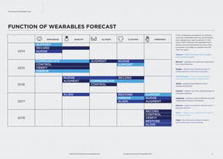 13iq.intel.com/future-of-wearable-techwww.psfk.com/future-of-wearable-tech
The Future Of Wearable Tech
E
2014
SUPPORT
WRISTBAND JEWELRY GLASSES CLOTHING EMBEDDED
RECORD
NUDGE
COMMUNICATE
CONTROL
VERIFY
MIRROR
AUGMENT NUDGE
SUPPORT
NUDGE
AUGMENT
RECORD
COMMUNICATE
CONTROL
ALIGN RESTORE
MIRROR
ALIGN
SUPPORT
NUDGE
AUGMENT
RECORD
CONTROL
VERFIY
RESTORE
ALIGN
2015
2016
2017
2018
From wristbands and glasses to clothing
and even embedded devices, technologies
are undergoing a rapid evolution. In this
chart, PSFK forecasts the wearable form
factors and corresponding functions that
consumers can begin to expect over the
next ﬁve years.
Support - Data-Streamed Care manages
one’s personal health
Record - catalog one’s personal experience
to a Cloud Memory
Nudge - Responsive Coaching leads to
better behavior (tailored ecosystem)
Communicate - connected experiences
promote Long Distance Togetherness
Verify - password provided by one’s
Authenticated Self
Control - interact with the world through an
Onboard Interface
Augment - enhance natural abilities through
Augmented Sensory Perception
Restore - regain movement with the aid of
Bespoke Biotech
Mirror - reﬂect one’s wellbeing through an
Emotional Mirror
Align - Biometrically Attuned systems
personalize one’s surroundings
FUNCTION OF WEARABLES FORECAST
iq.intel.com/future-of-wearable-techwww.psfk.com/future-of-wearable-tech
 