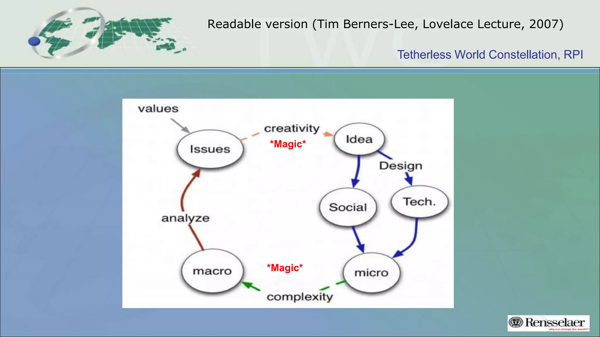 Tetherless World Constellation, RPI
Readable version (Tim Berners-Lee, Lovelace Lecture, 2007)
*Magic*
*Magic*
 