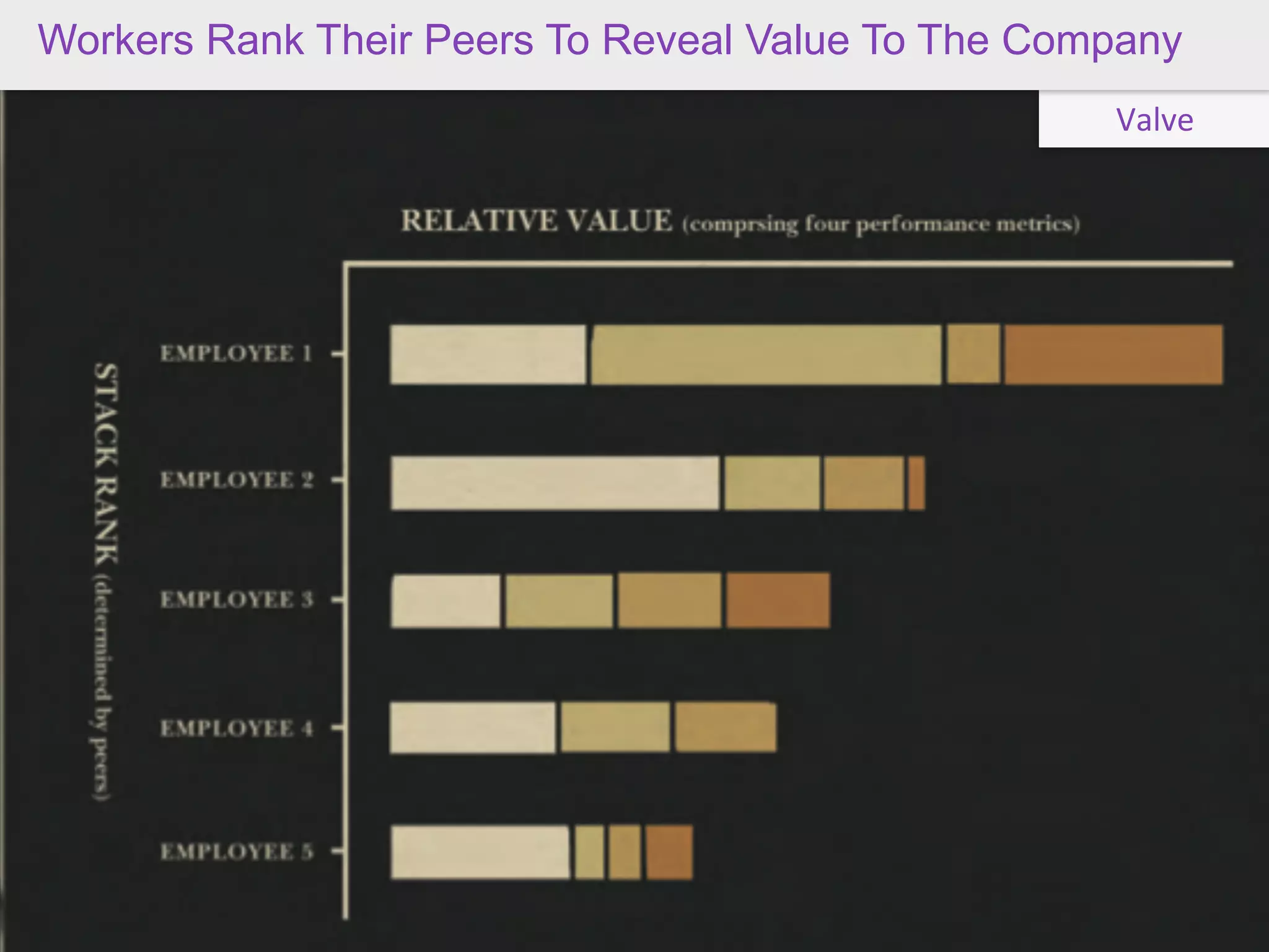 Workers Rank Their Peers To Reveal Value To The Company
                                                   Valve
 