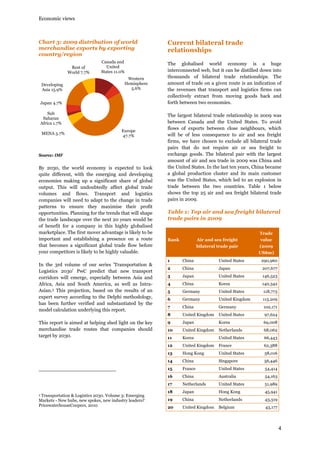 Economic views

Chart 3: 2009 distribution of world
merchandise exports by exporting
country/region
Rest of
World 7.7%
Developing
Asia 15.9%

Canada and
United
States 11.0%
Western
Hemisphere
5.6%

Japan 4.7%
Sub
Saharan
Africa 1.7%
MENA 5.7%

Europe
47.7%

Source: IMF

By 2030, the world economy is expected to look
quite different, with the emerging and developing
economies making up a significant share of global
output. This will undoubtedly affect global trade
volumes and flows. Transport and logistics
companies will need to adapt to the change in trade
patterns to ensure they maximise their profit
opportunities. Planning for the trends that will shape
the trade landscape over the next 20 years would be
of benefit for a company in this highly globalised
marketplace. The first mover advantage is likely to be
important and establishing a presence on a route
that becomes a significant global trade flow before
your competitors is likely to be highly valuable.

Current bilateral trade
relationships
The globalised world economy is a huge
interconnected web, but it can be distilled down into
thousands of bilateral trade relationships. The
amount of trade on a given route is an indication of
the revenues that transport and logistics firms can
collectively extract from moving goods back and
forth between two economies.
The largest bilateral trade relationship in 2009 was
between Canada and the United States. To avoid
flows of exports between close neighbours, which
will be of less consequence to air and sea freight
firms, we have chosen to exclude all bilateral trade
pairs that do not require air or sea freight to
exchange goods. The bilateral pair with the largest
amount of air and sea trade in 2009 was China and
the United States. In the last ten years, China became
a global production cluster and its main customer
was the United States, which led to an explosion in
trade between the two countries. Table 1 below
shows the top 25 air and sea freight bilateral trade
pairs in 2009.

Table 1: Top air and sea freight bilateral
trade pairs in 2009
Trade
Rank

Air and sea freight

value

bilateral trade pair

(2009
US$m)

Japan

207,677

Japan

United States

146,523

4

China

Korea

140,342

5

Germany

United States

118,773

6

Germany

United Kingdom

113,209

7

China

Germany

102,171

8

United Kingdom

United States

97,624

9

Japan

Korea

69,008

10

United Kingdom

Netherlands

68,062

11

Korea

United States

66,443

United Kingdom

France

62,388

Hong Kong

United States

58,016

China

Singapore

56,446

15

France

United States

54,414

16

China

Australia

54,163

17
Transportation & Logistics 2030. Volume 3: Emerging
Markets - New hubs, new spokes, new industry leaders?
PricewaterhouseCoopers, 2010

China

14

3

290,960

13

This report is aimed at helping shed light on the key
merchandise trade routes that companies should
target by 2030.

United States

12

In the 3rd volume of our series 'Transportation &
Logistics 2030' PwC predict that new transport
corridors will emerge, especially between Asia and
Africa, Asia and South America, as well as IntraAsian.3 This projection, based on the results of an
expert survey according to the Delphi methodology,
has been further verified and substantiated by the
model calculation underlying this report.

1

China

2
3

Netherlands

United States

51,989

18

Japan

Hong Kong

45,941

19

China

Netherlands

43,319

20

United Kingdom

Belgium

43,177

4

 