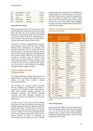Economic views

21

United Kingdom

Ireland

42,943

22

United States

Brazil

41,984

23

Japan

Australia

41,661

24

United States

Belgium

41,491

25

United States

Singapore

40,025

Source: IMF; PwC analysis

The country that features most in the top 25 in 2009
is the United States, appearing in eleven of the trade
pairs. The sheer size of the economy and its high
propensity to import goods makes up for the fact that
it is not very export focused. In contrast, Korea is
able to feature in the top ten due to its high level of
exports, which made up 45% of GDP in 2009.
The rapid rise of China is reflected in the 2009 data,
with it being in seven of the trade pairs. Chinese
bilateral trade relationships are primarily with
developed economies and are mainly focused on
China’s export of manufactured consumer goods.
The trade flow between Singapore or Hong Kong and
other countries partly reflects the role of these two
countries as re-export zones. The bilateral trade
between the two most populous countries in the
world, China and India, is not large enough in 2009
to make the top 25, but is ranked the 26th largest.
The 2009 top 25 is still dominated by developed
countries, with the exception of China.

Future bilateral trade
relationships
The shifting landscape of global trade will provide
opportunities for transport and logistics firms, as
volumes on trade routes respond to global
macroeconomic trends.
The divergence in economic growth prospects
between emerging and developed economies is
expected to be mirrored in future trade patterns.
Trade routes between emerging economies and
developed economies and between emerging
economies and other emerging economies are
expected to become more significant over the next
twenty years.
In order to arrive at the top 25 air and sea freight
trade pairs, we began by selecting 29 economies on
the basis of the present size and expected growth rate
of their trade flows. We then used our long term
GDP model to project GDP and exports per country
to 2030. Finally, we forecast how the destination of
each country’s exports is expected to evolve over the
forecast period, to arrive at projections of
merchandise trade for bilateral air and sea freight

pairs by 2030. These projections were calculated in
2009 US dollars (i.e. constant prices), so the current
and future bilateral pairs are directly comparable in
size. For example, we expect the volume of trade
between the US and China to be over twice as large
in 2030, as it was in 2009. Table 2 below highlights
the top 25 sea and air freight bilateral trade pairs in
2030 from our analysis.

Table 2: Top air and sea freight bilateral
trade pairs in 2030
Trade
Rank

Air and sea freight

value

bilateral trade pair

(2009
US$m)

1

China

United States

594,741

2
3

China

Japan

336,183

China

Korea

281,140

4

China

India

263,063

5

China

Germany

201,382

6

Japan

United States

189,785

7

China

Singapore

178,291

8

China

Indonesia

169,356

9

Germany

United States

167,467

10

China

Malaysia

162,376

11

China

Nigeria

151,570

12

Germany

United Kingdom

144,131

13

United Kingdom

United States

143,725

14

China

Thailand

141,201

15

China

Saudi Arabia

140,320

16

China

Brazil

136,295

17

United States

India

125,826

18

China

United Kingdom

121,603

19

China

United Arab
Emirates

120,318

20

China

Australia

117,340

21

Korea

United States

116,741

22

Hong Kong

United States

111,972

23

China

Netherlands

102,373

24

China

France

92,581

25

United States

Brazil

90,756

Retains position;

Moves up;

Moves down;

New

entrant
Source: PwC projections.

As can be seen from Table 2 above, the United States
loses its dominant position to China, which appears
in 17 out of the top 25 pairs. Other developed
countries, such as Japan and the United Kingdom,
though less dominant than before, continue to play
an important role in trade.

5

 