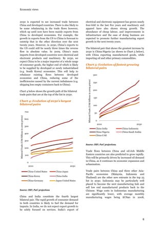 Economic views

Chart 4 below shows the growth path of the bilateral
trade pairs that are at the top of the list in 2030.

Chart 4: Evolution of 2030’s largest
bilateral pairs

Bilateral Trade (US$ billions in 2009 prices)

700
600

electrical and electronic equipment has grown nearly
four-fold in the last five years and machinery and
apparel have also shown strong growth. The
abundance of cheap labour, and improvements in
infrastructure and the ease of doing business are
expected to promote further manufacturing export
growth in the next twenty years.
The bilateral pair that shows the greatest increase by
2030 is China-Nigeria (as shown in Chart 5 below),
with China exporting manufactured goods, while
importing oil and other primary commodities.

Chart 5: Evolution of fastest growing
bilateral pairs
300
Bilateral Trade (US$ billions in 2009 prices)

2030 is expected to see increased trade between
China and developed countries. There is also likely to
be some rebalancing in the trade flows however,
which up until now have been mainly exports from
China to developed economies. For example, the
growth in exports from the US to China is forecast to
outstrip that in the other direction over the next
twenty years. However, in 2030, China’s exports to
the US could still be nearly three times the reverse
flow in absolute value. In 2009, China’s main
imports from developed countries were electrical and
electronic products and machinery. By 2030, we
expect China to be a major importer of a whole range
of consumer goods, the higher end of which is likely
to be supplied by developed or newly industrialised
(e.g. South Korea) economies. This will help to
rebalance existing flows between developed
economies and China, reducing some of the
inefficiencies caused by the current imbalances (e.g.
shipping less empty containers back to China).

250
200
150
100
50
0
2010

500

2030

China-India

400

China-Indonesia

China-Nigeria

China-Saudi Arabia

China-UAE

300
Source: IMF; PwC projections.
200
100
0
2010

2030

China-United States

China-Japan

China-Korea

China-India

China-Germany

Japan-United States

Source: IMF; PwC projections

China and India constitute the fourth largest
bilateral pair. The rapid growth of consumer demand
in both countries is likely to fuel the demand for
imports. In India, we do not expect export growth to
be solely focused on services. India’s export of

Trade flows between China and oil-rich Middle
Eastern countries are also predicted to grow rapidly.
This will be primarily driven by increased oil demand
in China, as it continues its economic expansion and
urbanisation.
Trade pairs between China and three other AsiaPacific economies (Malaysia, Indonesia and
Thailand) are the other new entrants in the top 25
list in 2030. Indonesia may be particularly well
placed to become the next manufacturing hub and
sell low end manufactured products back to the
Chinese. Wage costs in Indonesian manufacturing
are significantly lower, with average monthly
manufacturing wages being $US90 in 2008,

6

 