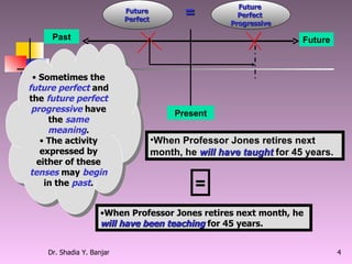Sometimes the  future perfect  and the  future perfect progressive  have the  same meaning . The activity expressed by either of these  tenses  may  begin  in the  past . When Professor Jones retires next month, he  will have taught  for 45 years. When Professor Jones retires next month, he  will have been teaching  for 45 years. = Future  Perfect  Present Past Future Future  Perfect  Progressive = 