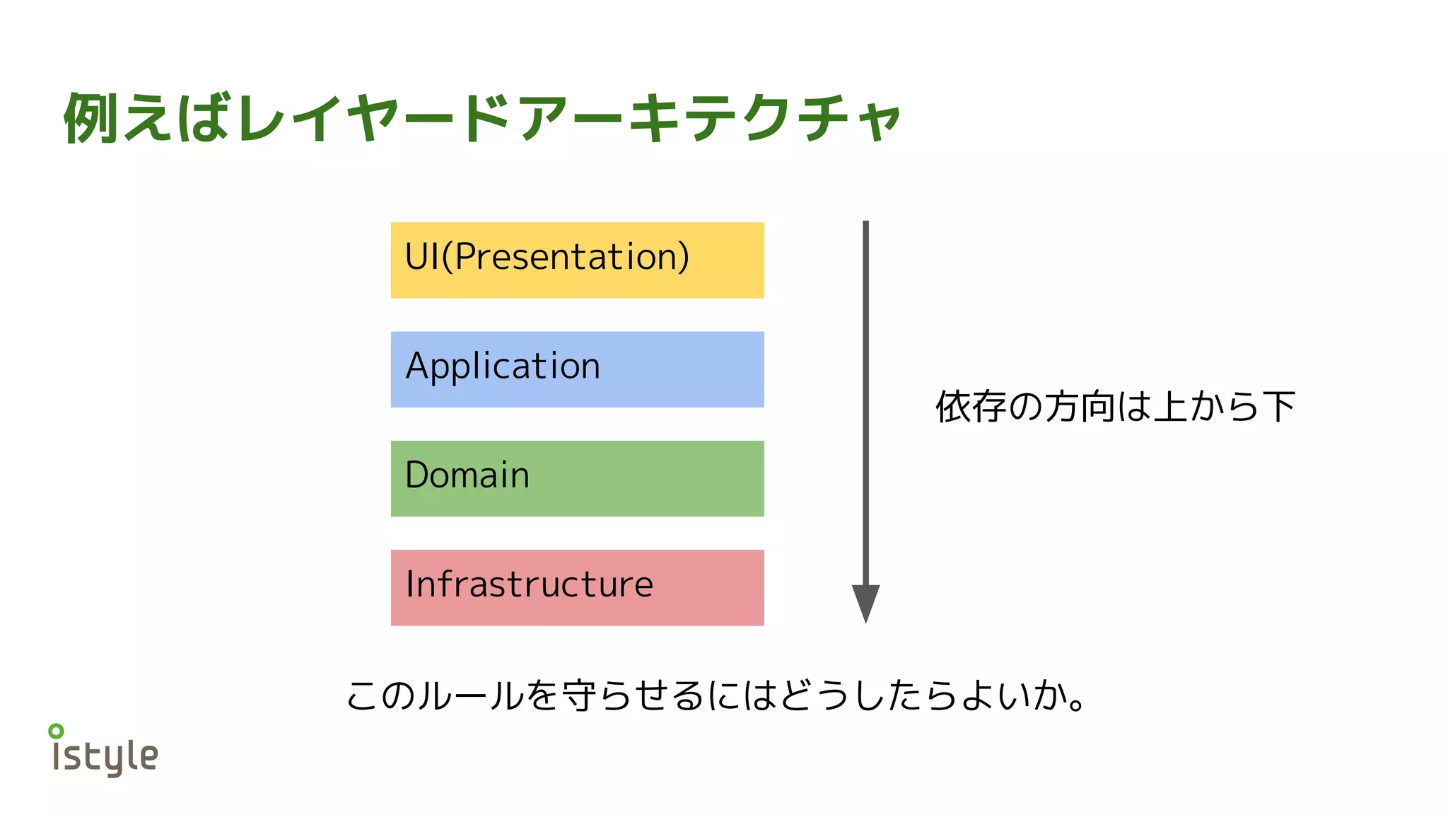 例えばレイヤードアーキテクチャ
UI(Presentation)
Application
Domain
Infrastructure
依存の方向は上から下
このルールを守らせるにはどうしたらよいか。
 