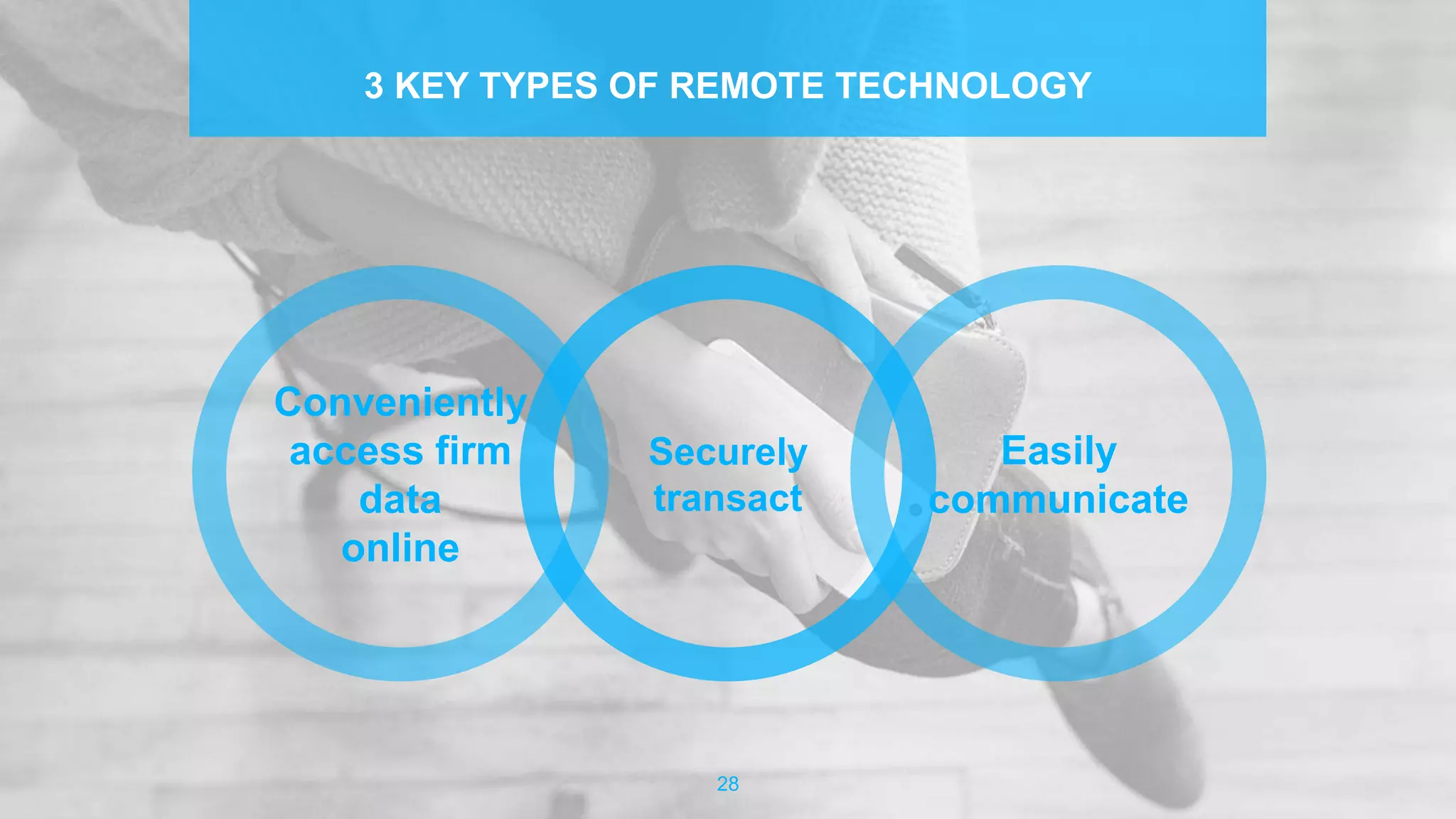 3 KEY TYPES OF REMOTE TECHNOLOGY
Securely
transact
Easily
communicate
Conveniently
access firm
data
online
28
 