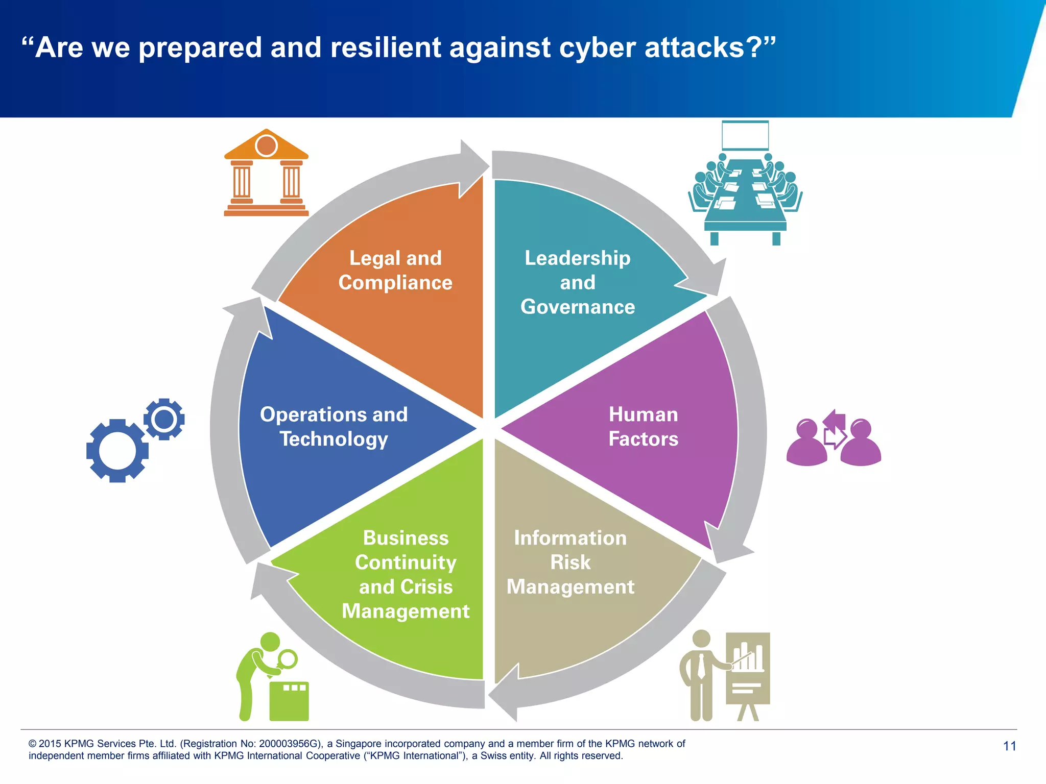 11© 2015 KPMG Services Pte. Ltd. (Registration No: 200003956G), a Singapore incorporated company and a member firm of the KPMG network of
independent member firms affiliated with KPMG International Cooperative (“KPMG International”), a Swiss entity. All rights reserved.
“Are we prepared and resilient against cyber attacks?”
Leadership
and
Governance
Human
Factors
Information
Risk
Management
Business
Continuity
and Crisis
Management
Operations and
Technology
Legal and
Compliance
 