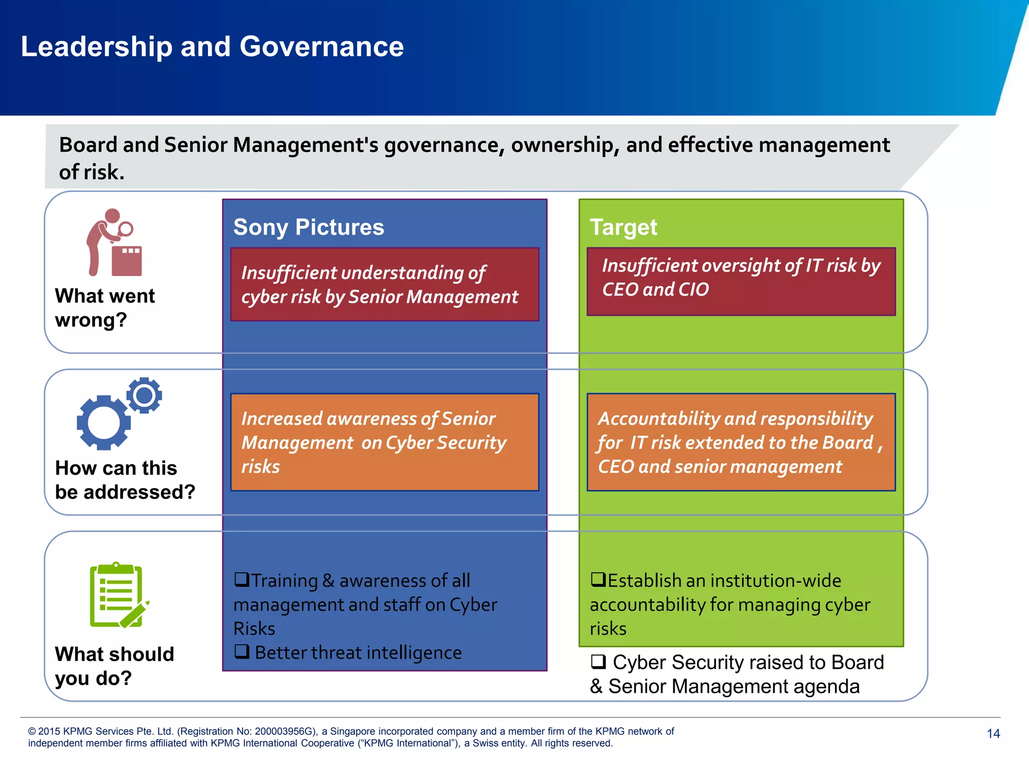 14© 2015 KPMG Services Pte. Ltd. (Registration No: 200003956G), a Singapore incorporated company and a member firm of the KPMG network of
independent member firms affiliated with KPMG International Cooperative (“KPMG International”), a Swiss entity. All rights reserved.
Training & awareness of all
management and staff on Cyber
Risks
 Better threat intelligence
Establish an institution-wide
accountability for managing cyber
risks
Leadership and Governance
Insufficient understanding of
cyber risk by Senior Management
Increased awareness of Senior
Management on Cyber Security
risks
Insufficient oversight of IT risk by
CEO and CIO
Accountability and responsibility
for IT risk extended to the Board ,
CEO and senior management
What went
wrong?
 Cyber Security raised to Board
& Senior Management agenda
Sony Pictures
What should
you do?
How can this
be addressed?
Board and Senior Management's governance, ownership, and effective management
of risk.
Target
 