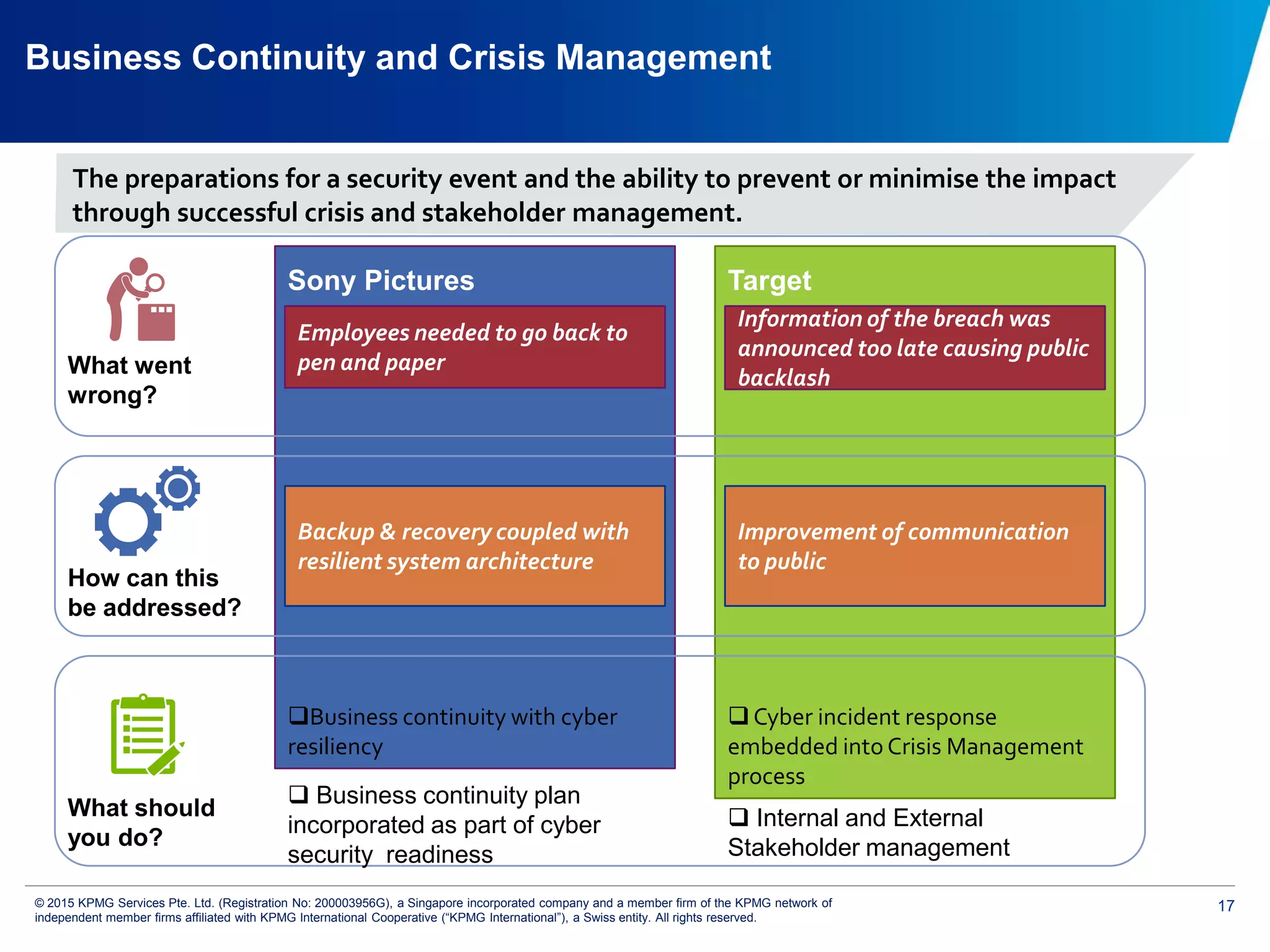 17© 2015 KPMG Services Pte. Ltd. (Registration No: 200003956G), a Singapore incorporated company and a member firm of the KPMG network of
independent member firms affiliated with KPMG International Cooperative (“KPMG International”), a Swiss entity. All rights reserved.
Business continuity with cyber
resiliency
Cyber incident response
embedded into Crisis Management
process
Business Continuity and Crisis Management
Employees needed to go back to
pen and paper
Backup & recovery coupled with
resilient system architecture
Information of the breach was
announced too late causing public
backlash
Improvement of communication
to public
What went
wrong?
 Business continuity plan
incorporated as part of cyber
security readiness
Sony Pictures Target
What should
you do?
How can this
be addressed?
The preparations for a security event and the ability to prevent or minimise the impact
through successful crisis and stakeholder management.
 Internal and External
Stakeholder management
 