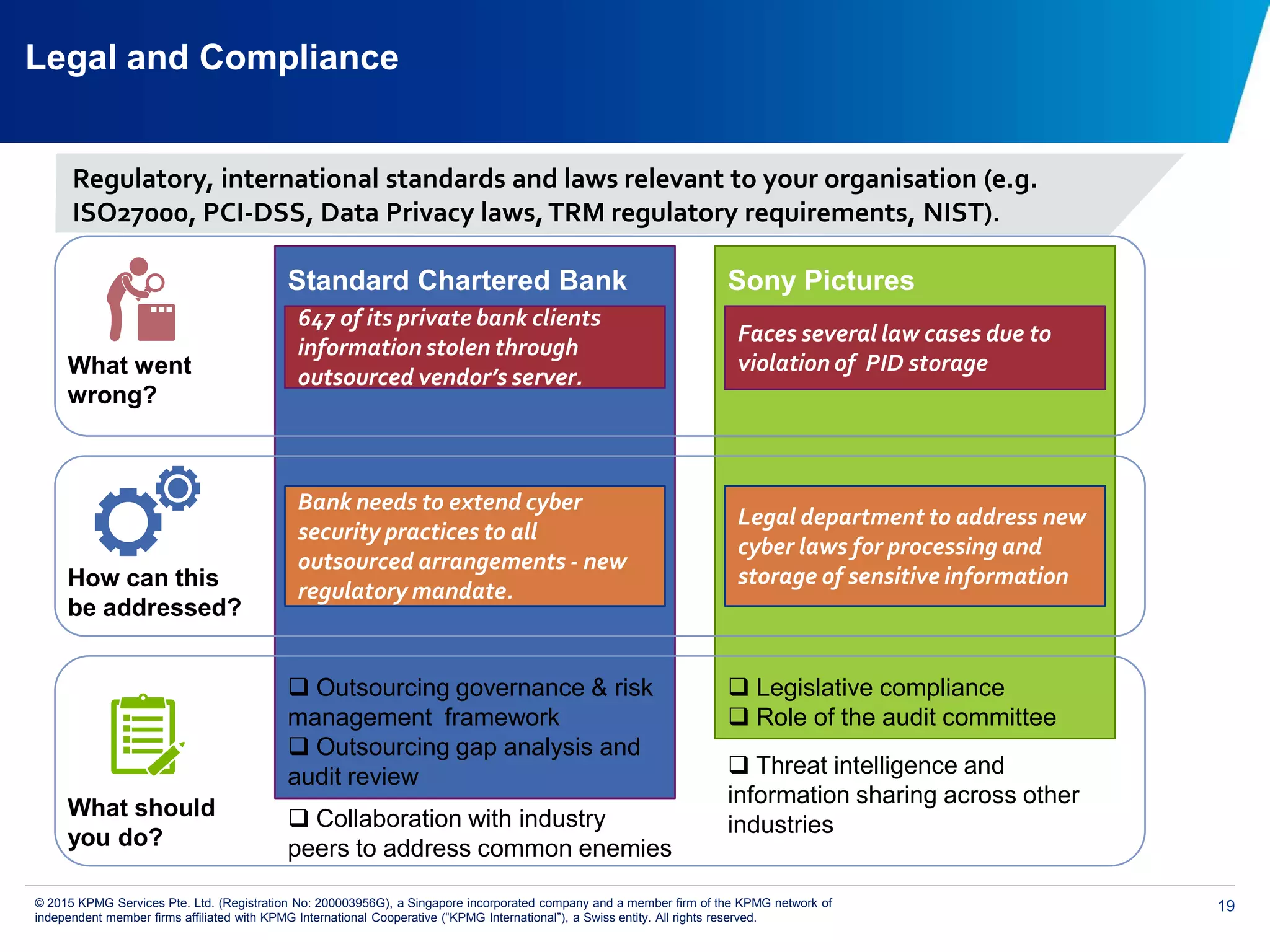 19© 2015 KPMG Services Pte. Ltd. (Registration No: 200003956G), a Singapore incorporated company and a member firm of the KPMG network of
independent member firms affiliated with KPMG International Cooperative (“KPMG International”), a Swiss entity. All rights reserved.
 Outsourcing governance & risk
management framework
 Outsourcing gap analysis and
audit review
 Legislative compliance
 Role of the audit committee
Legal and Compliance
647 of its private bank clients
information stolen through
outsourced vendor’s server.
Bank needs to extend cyber
security practices to all
outsourced arrangements - new
regulatory mandate.
Faces several law cases due to
violation of PID storage
Legal department to address new
cyber laws for processing and
storage of sensitive information
What went
wrong?
 Threat intelligence and
information sharing across other
industries Collaboration with industry
peers to address common enemies
Standard Chartered Bank Sony Pictures
What should
you do?
How can this
be addressed?
Regulatory, international standards and laws relevant to your organisation (e.g.
ISO27000, PCI-DSS, Data Privacy laws,TRM regulatory requirements, NIST).
 