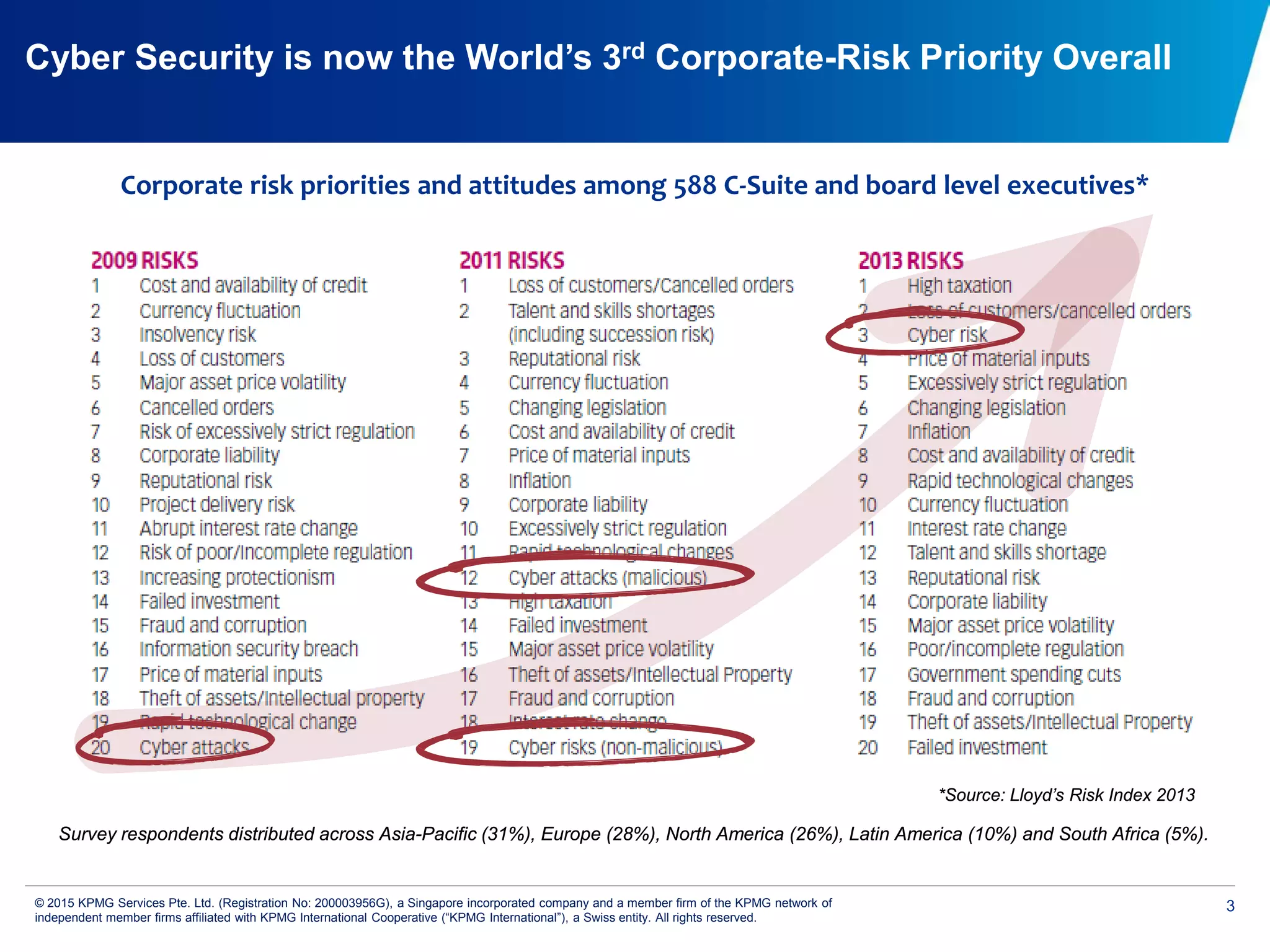 3© 2015 KPMG Services Pte. Ltd. (Registration No: 200003956G), a Singapore incorporated company and a member firm of the KPMG network of
independent member firms affiliated with KPMG International Cooperative (“KPMG International”), a Swiss entity. All rights reserved.
Cyber Security is now the World’s 3rd Corporate-Risk Priority Overall
Corporate risk priorities and attitudes among 588 C-Suite and board level executives*
Survey respondents distributed across Asia-Pacific (31%), Europe (28%), North America (26%), Latin America (10%) and South Africa (5%).
*Source: Lloyd’s Risk Index 2013
 