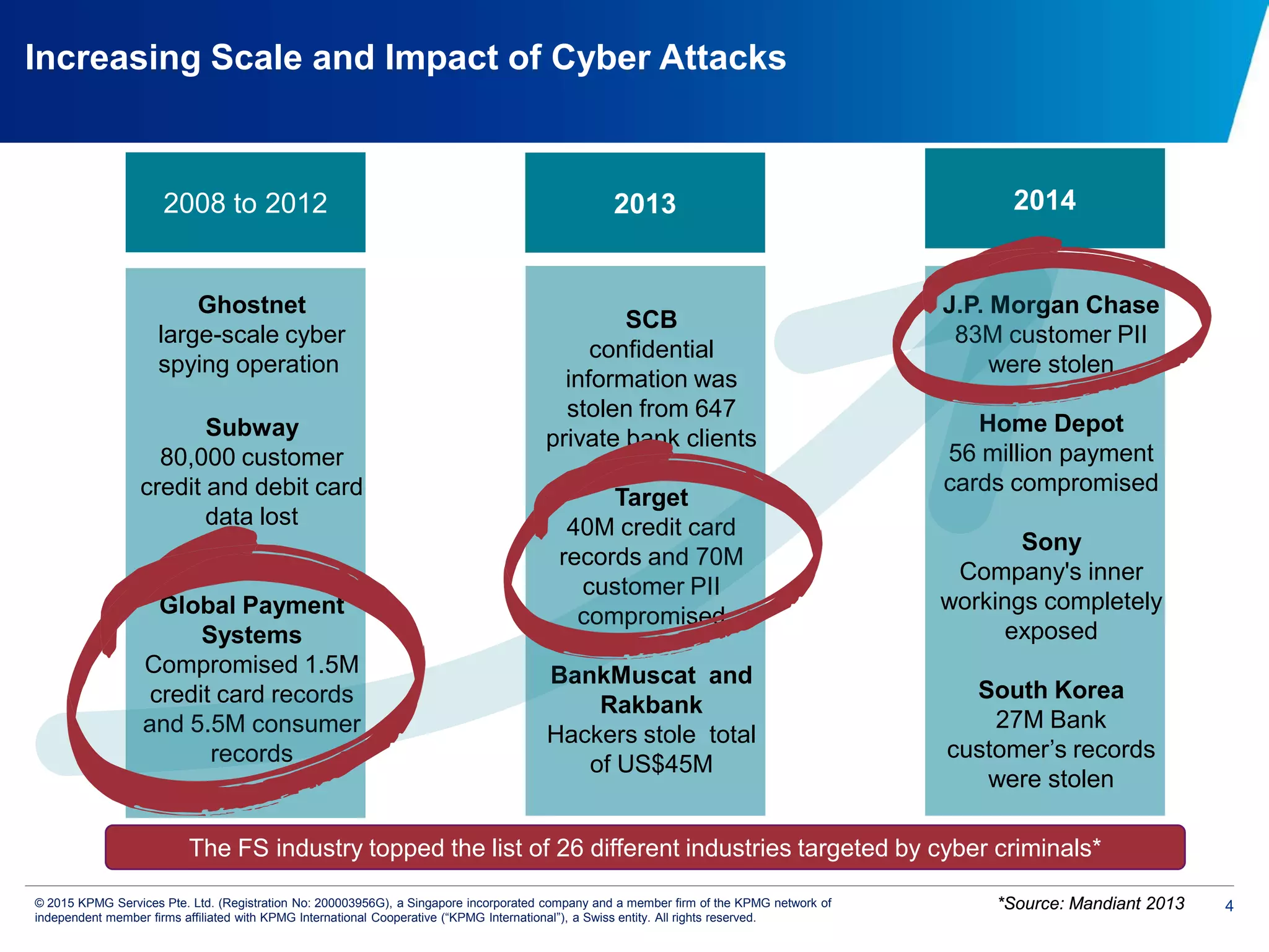4© 2015 KPMG Services Pte. Ltd. (Registration No: 200003956G), a Singapore incorporated company and a member firm of the KPMG network of
independent member firms affiliated with KPMG International Cooperative (“KPMG International”), a Swiss entity. All rights reserved.
J.P. Morgan Chase
83M customer PII
were stolen
Home Depot
56 million payment
cards compromised
Sony
Company's inner
workings completely
exposed
South Korea
27M Bank
customer’s records
were stolen
SCB
confidential
information was
stolen from 647
private bank clients
Target
40M credit card
records and 70M
customer PII
compromised
BankMuscat and
Rakbank
Hackers stole total
of US$45M
Ghostnet
large-scale cyber
spying operation
Subway
80,000 customer
credit and debit card
data lost
Global Payment
Systems
Compromised 1.5M
credit card records
and 5.5M consumer
records
20132008 to 2012 2014
The FS industry topped the list of 26 different industries targeted by cyber criminals*
*Source: Mandiant 2013
Increasing Scale and Impact of Cyber Attacks
 