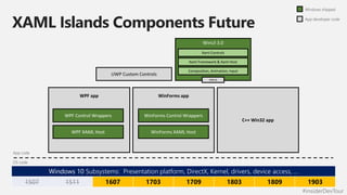 #insiderDevTour
Windows shipped
App developer code
WPF app WinForms app
WPF XAML Host WinForms XAML Host
WPF Control Wrappers WinForms Control Wrappers
C++ Win32 app
UWP Custom Controls
WinUI 3.0
Windows 10 Subsystems: Presentation platform, DirectX, Kernel, drivers, device access, …
1507 1511 1607 1703 1709 1803 1809 1903
Xaml Controls
Xaml Framework & Xaml Host
Composition, Animation, Input
HWnd
App code
OS code
XAML Islands Components Future
 