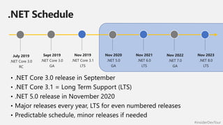 #insiderDevTour
.NET Schedule
July 2019
.NET Core 3.0
RC
Sept 2019
.NET Core 3.0
GA
Nov 2019
.NET Core 3.1
LTS
Nov 2020
.NET 5.0
GA
Nov 2021
.NET 6.0
LTS
Nov 2022
.NET 7.0
GA
Nov 2023
.NET 8.0
LTS
 