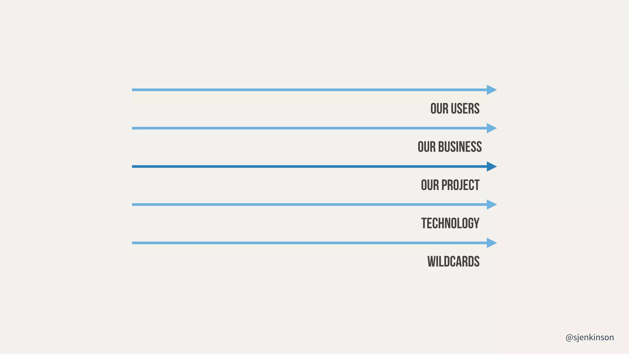 @sjenkinson
Our users
Our business
Technology
Wildcards
Our project
 