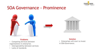 SOA Governance - Prominence
Solution
• Enterprises will start to invest
in SOA Governance.
Problems
• Competing Services b...