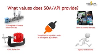 What values does SOA/API provide?
Unimagined business
opportunities
Simplified Integration – with
in enterprise & partners...