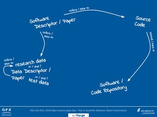 Software
Descriptor / Paper Source
Code
refers / links to
stored/livesin
research data
or / and ?
refers /
links to
test data
Data Descriptor /
Paper or / and ?
refers /
links to
Software /
Code Repository
EGU GA 2015, SC24 Open Science goes Geo – Part II: Scientific Software, Martin Hammitzsch
sciforge
 