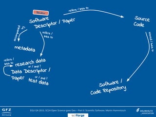 Software
Descriptor / Paper Source
Code
refers / links to
stored/livesin
research data
metadata
accompanied
by
or / and ?
refers /
links to
test data
Data Descriptor /
Paper or / and ?
refers /
links to
Review
Software /
Code Repository
EGU GA 2015, SC24 Open Science goes Geo – Part II: Scientific Software, Martin Hammitzsch
sciforge
 