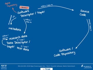 Software
Descriptor / Paper Source
Code
refers / links to
stored/livesin
research data
metadata
accompanied
by
or / and ?
refers /
links to
test data
Data Descriptor /
Paper or / and ?
refers /
links to
Review
digital
repository
Software /
Code Repository
EGU GA 2015, SC24 Open Science goes Geo – Part II: Scientific Software, Martin Hammitzsch
sciforge
 