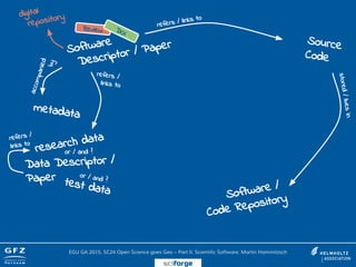 Software
Descriptor / Paper Source
Code
refers / links to
stored/livesin
research data
metadata
accompanied
by
or / and ?
refers /
links to
test data
Data Descriptor /
Paper or / and ?
refers /
links to
Review DOI
digital
repository
Software /
Code Repository
EGU GA 2015, SC24 Open Science goes Geo – Part II: Scientific Software, Martin Hammitzsch
sciforge
 