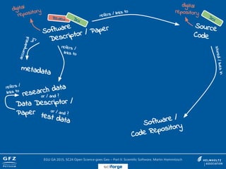Software
Descriptor / Paper Source
Code
refers / links to
stored/livesin
research data
metadata
accompanied
by
or / and ?
refers /
links to
test data
Data Descriptor /
Paper or / and ?
refers /
links to
Review DOI
digital
repository
digital
repository
DOI
Software /
Code Repository
EGU GA 2015, SC24 Open Science goes Geo – Part II: Scientific Software, Martin Hammitzsch
sciforge
 