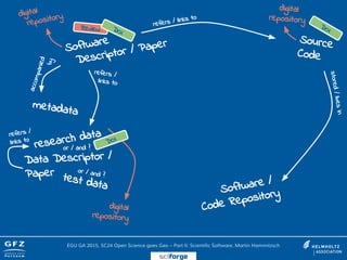 Software
Descriptor / Paper Source
Code
refers / links to
stored/livesin
research data
metadata
accompanied
by
or / and ?
refers /
links to
test data
Data Descriptor /
Paper or / and ?
refers /
links to
Review DOI
digital
repository
digital
repository
DOI
digital
repository
DOI
Software /
Code Repository
EGU GA 2015, SC24 Open Science goes Geo – Part II: Scientific Software, Martin Hammitzsch
sciforge
 