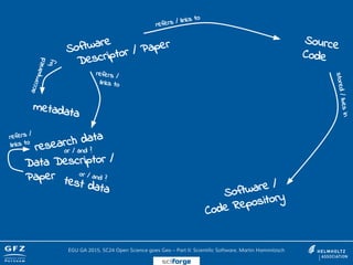 Software
Descriptor / Paper Source
Code
refers / links to
stored/livesin
research data
metadata
accompanied
by
or / and ?
refers /
links to
test data
Data Descriptor /
Paper or / and ?
refers /
links to
Software /
Code Repository
EGU GA 2015, SC24 Open Science goes Geo – Part II: Scientific Software, Martin Hammitzsch
sciforge
 