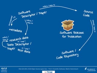 Software
Descriptor / Paper Source
Code
Software Release
for Publication
refers / links to
stored/livesin
research data
metadata
accompanied
by
or / and ?
refers /
links to
test data
Data Descriptor /
Paper or / and ?
refers /
links to
Software /
Code Repository
EGU GA 2015, SC24 Open Science goes Geo – Part II: Scientific Software, Martin Hammitzsch
sciforge
 