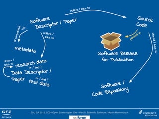Software
Descriptor / Paper Source
Code
Software Release
for Publication
refers / links to
stored/livesin
research data
metadata
accompanied
by
or / and ?
refers /
links to
test data
Data Descriptor /
Paper or / and ?
refers /
links to
packed
in
Software /
Code Repository
EGU GA 2015, SC24 Open Science goes Geo – Part II: Scientific Software, Martin Hammitzsch
sciforge
 
