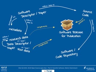 Software
Descriptor / Paper Source
Code
Software Release
for Publication
refers / links to
stored/livesin
research data
metadata
accompanied
by
or / and ?
refers /
links to
test data
Data Descriptor /
Paper or / and ?
complements
refers /
links to
packed
in
complements
Software /
Code Repository
EGU GA 2015, SC24 Open Science goes Geo – Part II: Scientific Software, Martin Hammitzsch
sciforge
 