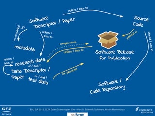 Software
Descriptor / Paper Source
Code
Software Release
for Publication
refers / links to
stored/livesin
research data
metadata
accompanied
by
or / and ?
refers /
links to
test data
Data Descriptor /
Paper or / and ?
refers / links to
complements
refers /
links to
packed
in
complements
Software /
Code Repository
EGU GA 2015, SC24 Open Science goes Geo – Part II: Scientific Software, Martin Hammitzsch
sciforge
 
