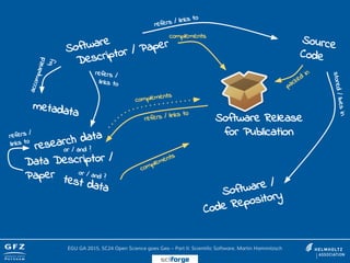 Software
Descriptor / Paper Source
Code
Software Release
for Publication
refers / links to
stored/livesin
research data
metadata
accompanied
by
or / and ?
refers /
links to
test data
Data Descriptor /
Paper or / and ?
refers / links to
complements
refers /
links to
packed
in
complements
complements
Software /
Code Repository
EGU GA 2015, SC24 Open Science goes Geo – Part II: Scientific Software, Martin Hammitzsch
sciforge
 