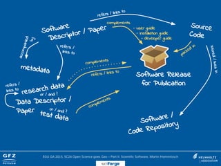 Software
Descriptor / Paper Source
Code
Software Release
for Publication
refers / links to
stored/livesin
research data
metadata
accompanied
by
or / and ?
refers /
links to
test data
Data Descriptor /
Paper or / and ?
refers / links to
complements
refers /
links to
packed
in
complements
- user guide
- installation guide
- developer guide
complements
Software /
Code Repository
EGU GA 2015, SC24 Open Science goes Geo – Part II: Scientific Software, Martin Hammitzsch
sciforge
 