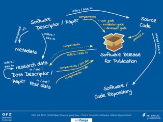 Software
Descriptor / Paper Source
Code
Software Release
for Publication
refers / links to
stored/livesin
research data
metadata
accompanied
by
or / and ?
refers /
links to
test data
Data Descriptor /
Paper or / and ?
refers / links to
complements
complements
refers /
links to
packed
in
complements
/ API doc
complements
- user guide
- installation guide
- developer guide
Software /
Code Repository
EGU GA 2015, SC24 Open Science goes Geo – Part II: Scientific Software, Martin Hammitzsch
sciforge
 