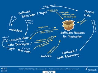 Software
Descriptor / Paper Source
Code
Software Release
for Publication
refers / links to
stored/livesin
research data
metadata
accompanied
by
or / and ?
refers /
links to
test data
Data Descriptor /
Paper or / and ?
refers / links to
complements
complements
refers /
links to
packed
in
binaries
com
plem
entscomplements
/ API doc
complements
- user guide
- installation guide
- developer guide
Software /
Code Repository
EGU GA 2015, SC24 Open Science goes Geo – Part II: Scientific Software, Martin Hammitzsch
sciforge
 