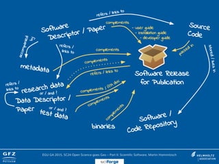 Software
Descriptor / Paper Source
Code
Software Release
for Publication
refers / links to
stored/livesin
research data
metadata
accompanied
by
or / and ?
refers /
links to
test data
Data Descriptor /
Paper or / and ?
refers / links to
complements
complements
refers /
links to
complements
packed
in
binaries
com
plem
entscomplements
/ API doc
complements
- user guide
- installation guide
- developer guide
Software /
Code Repository
EGU GA 2015, SC24 Open Science goes Geo – Part II: Scientific Software, Martin Hammitzsch
sciforge
 