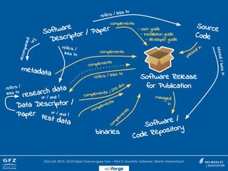 Software
Descriptor / Paper Source
Code
Software Release
for Publication
refers / links to
stored/livesin
research data
metadata
accompanied
by
or / and ?
refers /
links to
test data
Data Descriptor /
Paper or / and ?
refers / links to
complements
complements
refers /
links to
complements
packed
in
managed
in
binaries
com
plem
entscomplements
/ API doc
complements
- user guide
- installation guide
- developer guide
Software /
Code Repository
EGU GA 2015, SC24 Open Science goes Geo – Part II: Scientific Software, Martin Hammitzsch
sciforge
 