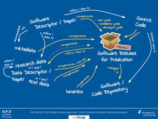 Software
Descriptor / Paper Source
Code
Software Release
for Publication
refers / links to
stored/livesin
research data
metadata
accompanied
by
or / and ?
refers /
links to
test data
Data Descriptor /
Paper or / and ?
refers / links to
complements
complements
refers /
links to
complements
packed
in
managed
in
binaries
com
plem
entscomplements
/ API doc
complements
- user guide
- installation guide
- developer guide
Software /
Code Repository
Review
EGU GA 2015, SC24 Open Science goes Geo – Part II: Scientific Software, Martin Hammitzsch
sciforge
 