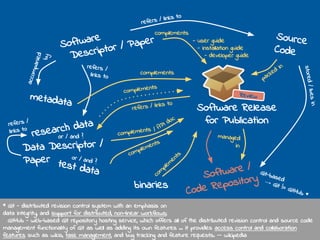 Software
Descriptor / Paper Source
Code
Software Release
for Publication
refers / links to
stored/livesin
research data
metadata
accompanied
by
or / and ?
refers /
links to
test data
Data Descriptor /
Paper or / and ?
refers / links to
complements
complements
refers /
links to
complements
packed
in
managed
in
binaries
com
plem
entscomplements
/ API doc
complements
- user guide
- installation guide
- developer guide
Software /
Code Repository
Review
Git-based→ Git != GitHub *
EGU GA 2015, SC24 Open Science goes Geo – Part II: Scientific Software, Martin Hammitzsch
sciforge
* Git - distributed revision control system with an emphasis on
data integrity, and support for distributed, non-linear workflows;
GitHub - web-based Git repository hosting service, which offers all of the distributed revision control and source code
management functionality of Git as well as adding its own features ... it provides access control and collaboration
features such as wikis, task management, and bug tracking and feature requests. -- wikipedia
 