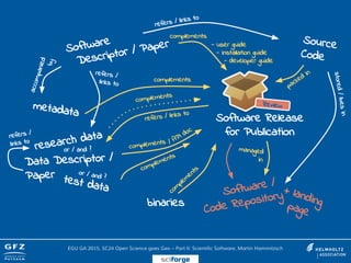 Software
Descriptor / Paper Source
Code
Software Release
for Publication
refers / links to
stored/livesin
research data
metadata
accompanied
by
or / and ?
refers /
links to
test data
Data Descriptor /
Paper or / and ?
refers / links to
complements
complements
refers /
links to
complements
packed
in
managed
in
binaries
com
plem
entscomplements
/ API doc
complements
- user guide
- installation guide
- developer guide
Software /
Code Repository
+ landingpage
Review
EGU GA 2015, SC24 Open Science goes Geo – Part II: Scientific Software, Martin Hammitzsch
sciforge
 