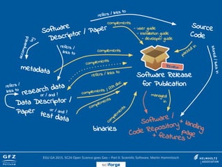 Software
Descriptor / Paper Source
Code
Software Release
for Publication
refers / links to
stored/livesin
research data
metadata
accompanied
by
or / and ?
refers /
links to
test data
Data Descriptor /
Paper or / and ?
refers / links to
complements
complements
refers /
links to
complements
packed
in
managed
in
binaries
com
plem
entscomplements
/ API doc
complements
- user guide
- installation guide
- developer guide
Software /
Code Repository
+ landingpage
Review
EGU GA 2015, SC24 Open Science goes Geo – Part II: Scientific Software, Martin Hammitzsch
sciforge
+ features
 