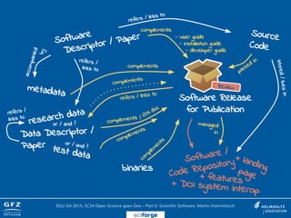 Software
Descriptor / Paper Source
Code
Software Release
for Publication
refers / links to
stored/livesin
research data
metadata
accompanied
by
or / and ?
refers /
links to
test data
Data Descriptor /
Paper or / and ?
refers / links to
complements
complements
refers /
links to
complements
packed
in
managed
in
binaries
com
plem
entscomplements
/ API doc
complements
- user guide
- installation guide
- developer guide
Software /
Code Repository
+ landingpage
Review
EGU GA 2015, SC24 Open Science goes Geo – Part II: Scientific Software, Martin Hammitzsch
sciforge
+ features+ DOI system interop
 