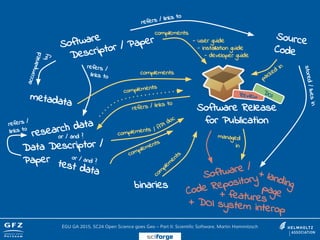 Software
Descriptor / Paper Source
Code
Software Release
for Publication
refers / links to
stored/livesin
research data
metadata
accompanied
by
or / and ?
refers /
links to
test data
Data Descriptor /
Paper or / and ?
refers / links to
complements
complements
refers /
links to
complements
packed
in
managed
in
binaries
com
plem
entscomplements
/ API doc
complements
- user guide
- installation guide
- developer guide
Software /
Code Repository
+ landingpage
Review
EGU GA 2015, SC24 Open Science goes Geo – Part II: Scientific Software, Martin Hammitzsch
sciforge
+ DOI system interop
+ features
DOI
 