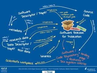 Software
Descriptor / Paper Source
Code
Software Release
for Publication
refers / links to
stored/livesin
research data
metadata
accompanied
by
or / and ?
refers /
links to
test data
Data Descriptor /
Paper or / and ?
refers / links to
complements
complements
refers /
links to
complements
packed
in
managed
in
binaries
com
plem
entscomplements
/ API doc
complements
- user guide
- installation guide
- developer guide
Software /
Code Repository
+ landingpage
Review
DOI
EGU GA 2015, SC24 Open Science goes Geo – Part II: Scientific Software, Martin Hammitzsch
sciforge
+ DOI system interop
+ featuresScientist’s Workplace fork, clone
 