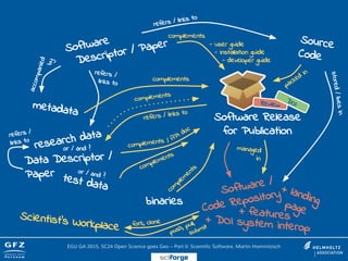 Software
Descriptor / Paper Source
Code
Software Release
for Publication
refers / links to
stored/livesin
research data
metadata
accompanied
by
or / and ?
refers /
links to
test data
Data Descriptor /
Paper or / and ?
refers / links to
complements
complements
refers /
links to
complements
packed
in
managed
in
binaries
com
plem
entscomplements
/ API doc
complements
- user guide
- installation guide
- developer guide
Software /
Code Repository
+ landingpage
Review
DOI
EGU GA 2015, SC24 Open Science goes Geo – Part II: Scientific Software, Martin Hammitzsch
sciforge
+ DOI system interop
+ featuresScientist’s Workplace push, pull,
submitfork, clone
 