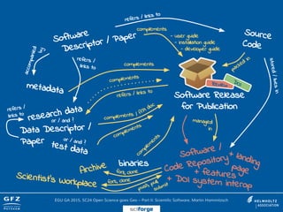 Software
Descriptor / Paper Source
Code
Software Release
for Publication
refers / links to
stored/livesin
research data
metadata
accompanied
by
or / and ?
refers /
links to
test data
Data Descriptor /
Paper or / and ?
refers / links to
complements
complements
refers /
links to
complements
packed
in
managed
in
binaries
com
plem
entscomplements
/ API doc
complements
- user guide
- installation guide
- developer guide
Software /
Code Repository
+ landingpage
Review
DOI
EGU GA 2015, SC24 Open Science goes Geo – Part II: Scientific Software, Martin Hammitzsch
sciforge
+ DOI system interop
+ featuresScientist’s Workplace
Archive fork,
push, pull,
submitfork, clone
clone
 