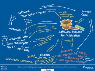 Software
Descriptor / Paper Source
Code
Software Release
for Publication
refers / links to
stored/livesin
research data
metadata
accompanied
by
or / and ?
refers /
links to
test data
Data Descriptor /
Paper or / and ?
refers / links to
complements
complements
refers /
links to
complements
packed
in
managed
in
binaries
com
plem
entscomplements
/ API doc
complements
- user guide
- installation guide
- developer guide
Software /
Code Repository
+ landingpage
Review
DOI
EGU GA 2015, SC24 Open Science goes Geo – Part II: Scientific Software, Martin Hammitzsch
sciforge
+ DOI system interop
+ features = GitHub
of Science?Scientist’s Workplace
Archive fork,
push, pull,
submitfork, clone
clone
 