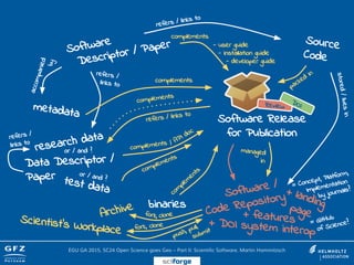 Software
Descriptor / Paper Source
Code
Software Release
for Publication
refers / links to
stored/livesin
research data
metadata
accompanied
by
or / and ?
refers /
links to
test data
Data Descriptor /
Paper or / and ?
refers / links to
complements
complements
refers /
links to
complements
packed
in
managed
in
binaries
com
plem
entscomplements
/ API doc
complements
- user guide
- installation guide
- developer guide
Software /
Code Repository
+ landingpage
Review
DOI
EGU GA 2015, SC24 Open Science goes Geo – Part II: Scientific Software, Martin Hammitzsch
sciforge
+ DOI system interop
+ features = GitHub
of Science?
= Concept, Platform,
Implementation
by journals?
Scientist’s Workplace
Archive fork,
push, pull,
submitfork, clone
clone
 